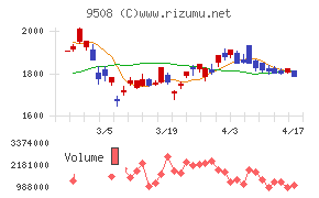 九州電力チャート