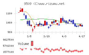 北海道電力チャート