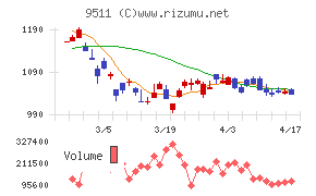 沖縄電力チャート