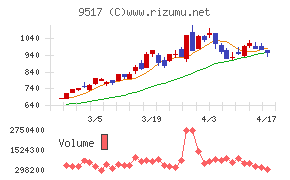 イーレックスチャート