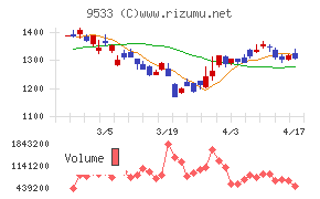 東邦ガスチャート
