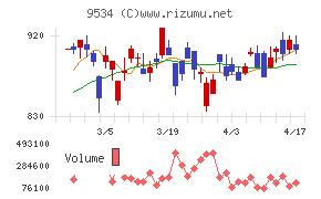 北海道ガスチャート