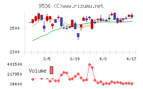 西部ガスホールディングスチャート