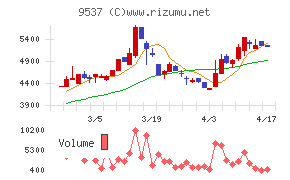 北陸ガスチャート