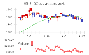 静岡ガスチャート