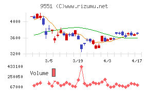 メタウォーターチャート