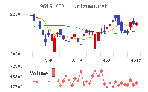 イチネンホールディングスチャート