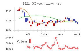 建設技術研究所チャート