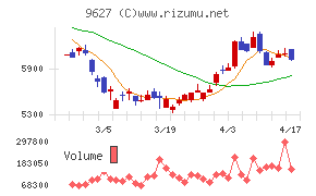 アインホールディングスチャート