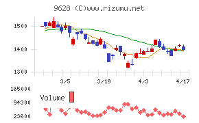 燦ホールディングスチャート