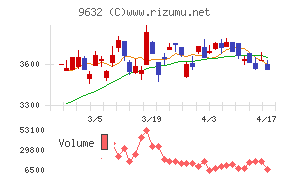 スバル興業チャート