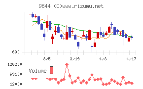 タナベコンサルティンググループチャート