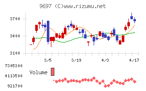 カプコンチャート