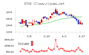 帝国ホテルチャート