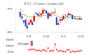 ロイヤルホテルチャート