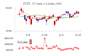 トランスコスモスチャート