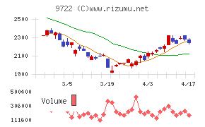 藤田観光チャート