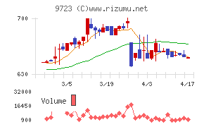 京都ホテルチャート