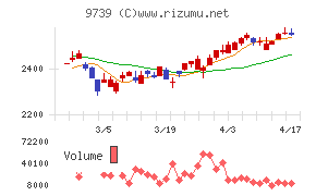 ＮＳＷチャート