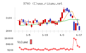 ＣＳＰチャート