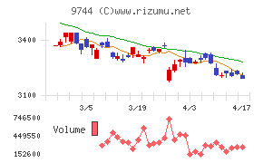 メイテックグループホールディングスチャート