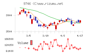 ＴＫＣチャート