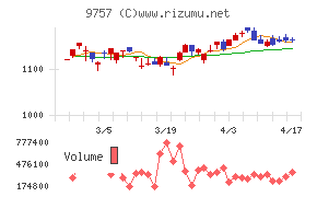 船井総研ホールディングスチャート