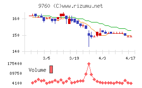 進学会ホールディングスチャート
