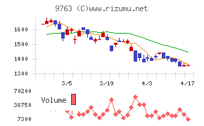 丸建リースチャート