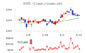 オオバチャート