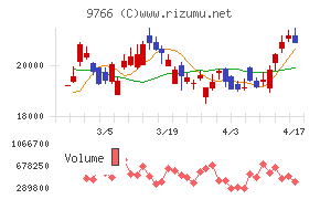 コナミグループチャート