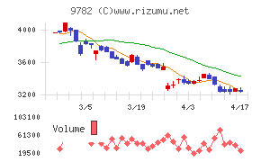 ディーエムエスチャート
