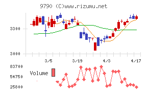 福井コンピュータホールディングスチャート