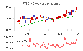 ダイセキチャート