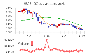 マミーマートホールディングスチャート