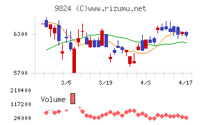 泉州電業チャート
