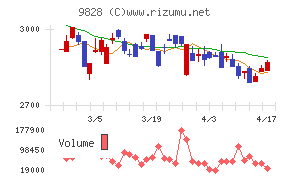 Ｇｅｎｋｉ　Ｇｌｏｂａｌ　Ｄｉｎｉｎｇ　Ｃｏｎｃｅｐｔｓチャート