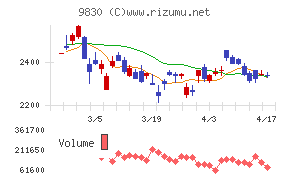 トラスコ中山チャート
