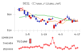 ヤマダホールディングスチャート