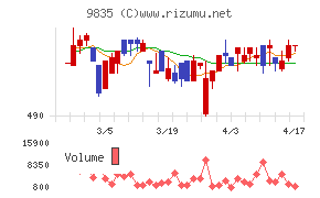 ジュンテンドーチャート
