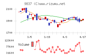 モリトチャート