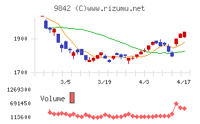 アークランズチャート