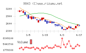 ニトリホールディングスチャート