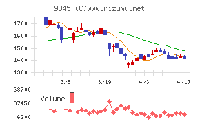 パーカーコーポレーションチャート