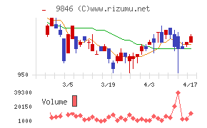 天満屋ストアチャート