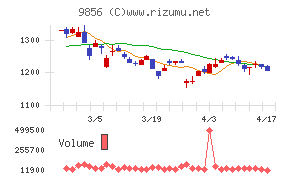 ケーユーホールディングスチャート
