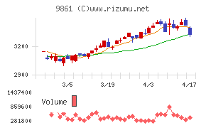 吉野家ホールディングス