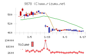 セキドチャート
