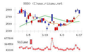 イノテックチャート