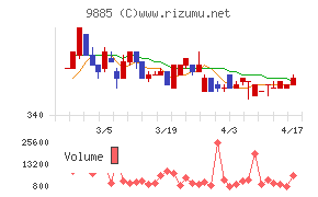 シャルレチャート